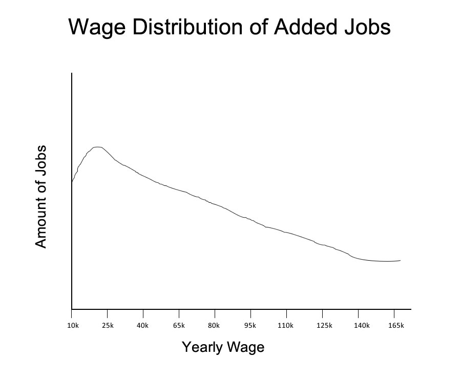 wages_vs_jobs_distribution